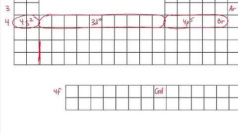 Noble Gas Core Configurations