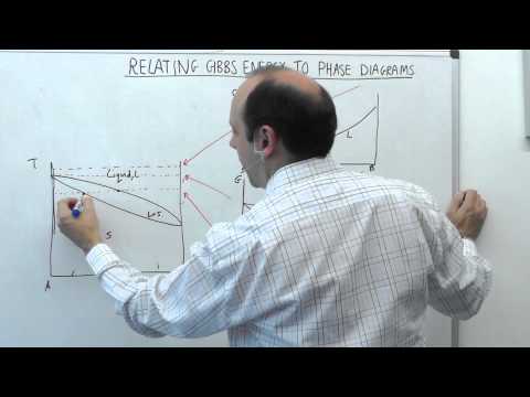 5.2 | MSE104 - Gibbs Energy Curves