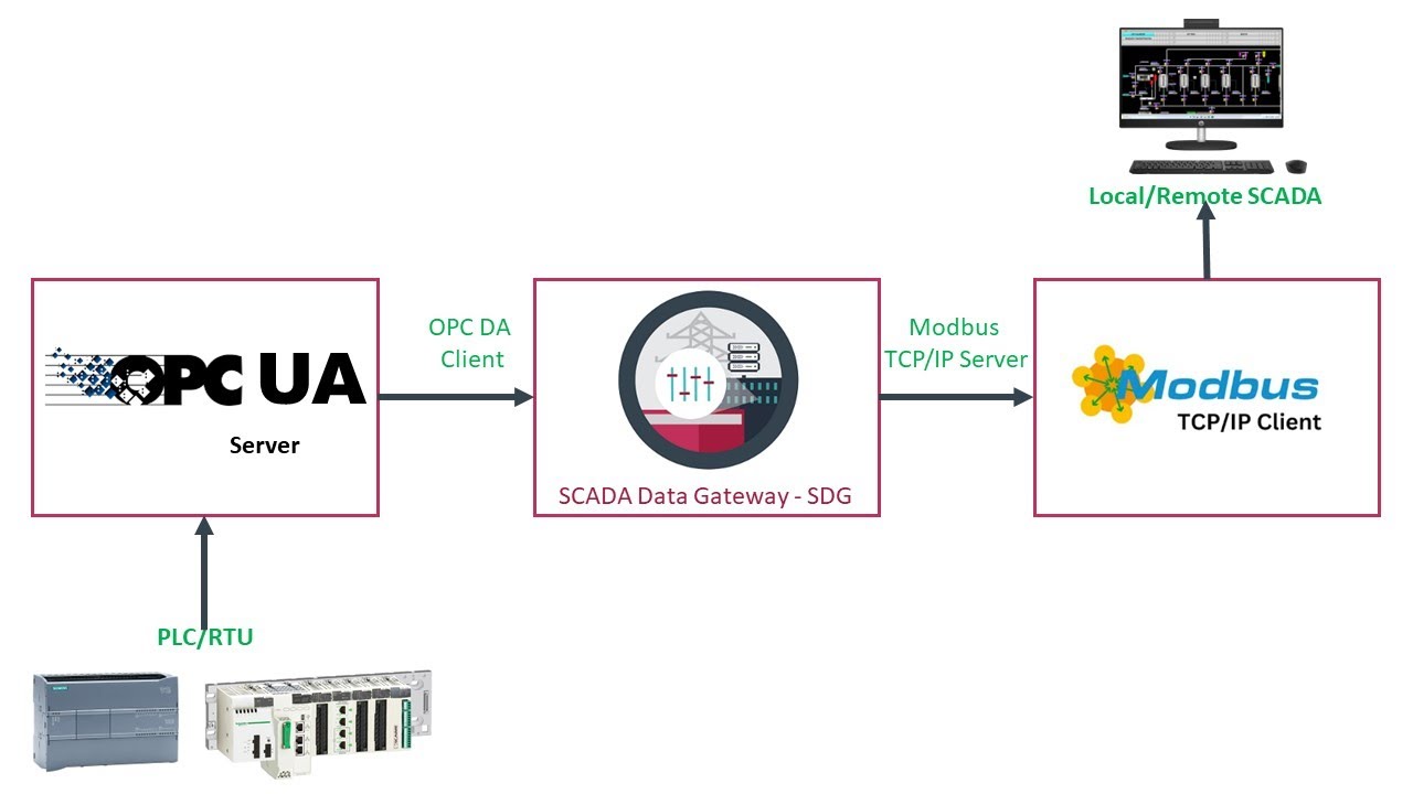 How to Convert OPC UA to Modbus TCP: A Complete Tutorial - SCADA Data ...