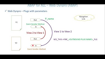 Video 4: Web Dynpro - View Communications