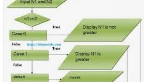 Finding Greater Number Between Two Numbers| Lets Practice C++ Lets Practice Cplus Cplus