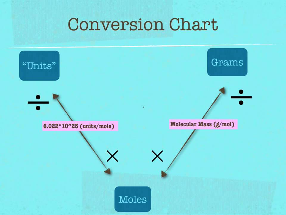 Mole Conversion Chart