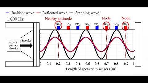 Real time Standing wave graph animation using MATLAB - 1,000 Hz