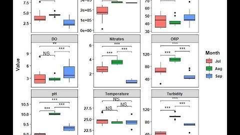 Tukey HSD and Boxplot (displaying significant letter) in R software
