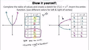 Restricting the domain of a Quadratic to make it Invertible - Understanding why