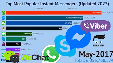 Top Most Popular Instant Messengers 2000-2022 (Updated 2022)