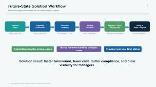 BA + AI Case Study: Healthcare Prior Authorization Automation