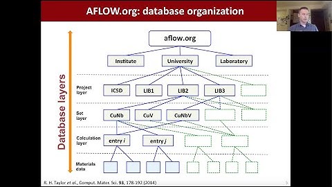 AFLOW School @ Texas A&M University 2020 Session 5: AFLOW.org database and APIs