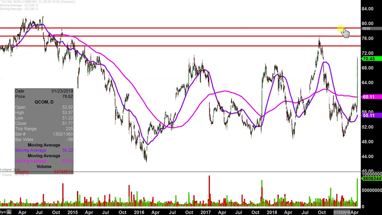 Qualcomm Stock Chart