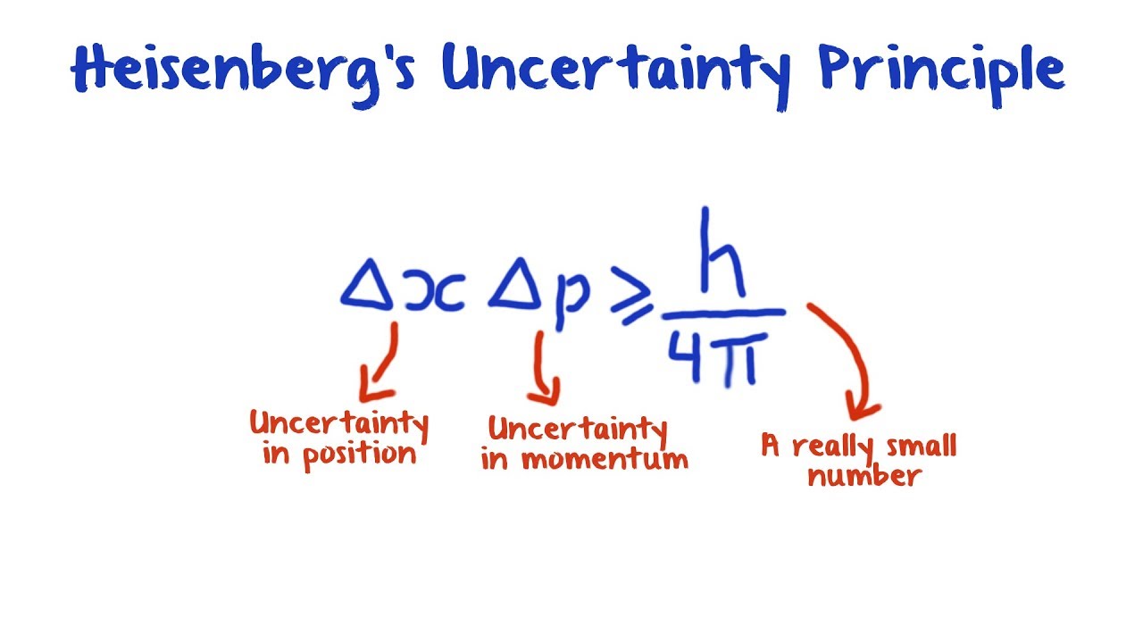 the heisenberg uncertainty principle states that