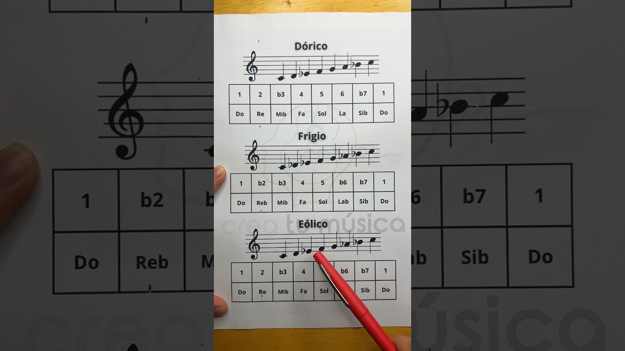 Modos Menores: Dórico, Frigio y Eólico