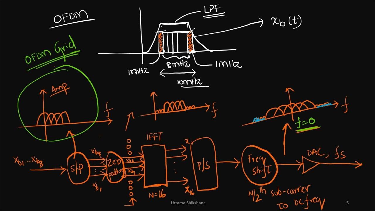  series 36 4g ofdm grid re mapping 1 ofdm symbol 1 rb 3gpp ts