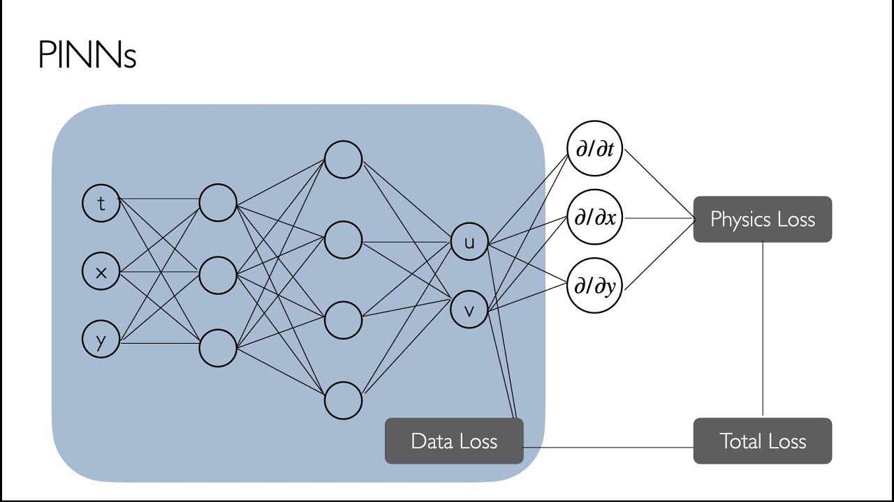 Intro to Physics Informed Neural Networks (PINNs) - YouTube