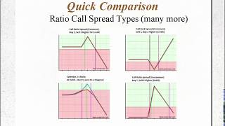 Ratio Call Spreads, Butterflies and Beyond!