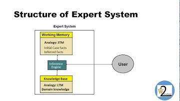 What is an Expert Systems | CLIPS Programming | History of Expert systems