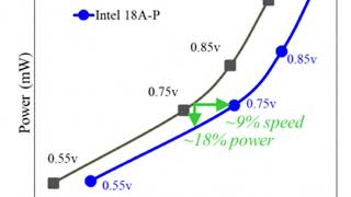 Intel 18A P Node Delivers 9 Performance Increase and 18 Power Savings