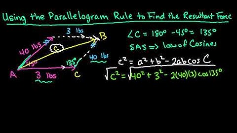 Find the Resultant Force using the Parallelogram Method