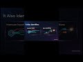 Anthropic’s Secret AI: Claude Mythos Explained #ClaudeMythos #Anthropic #AI #Cybersecurity #Shorts