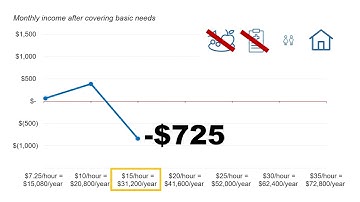 Earning More But Getting Poorer: The Cliff Effect in Arlington, VA