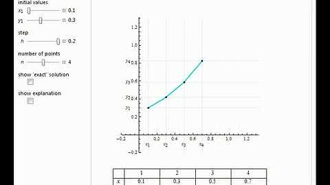 Graphic Solution of a First-Order Differential Equation