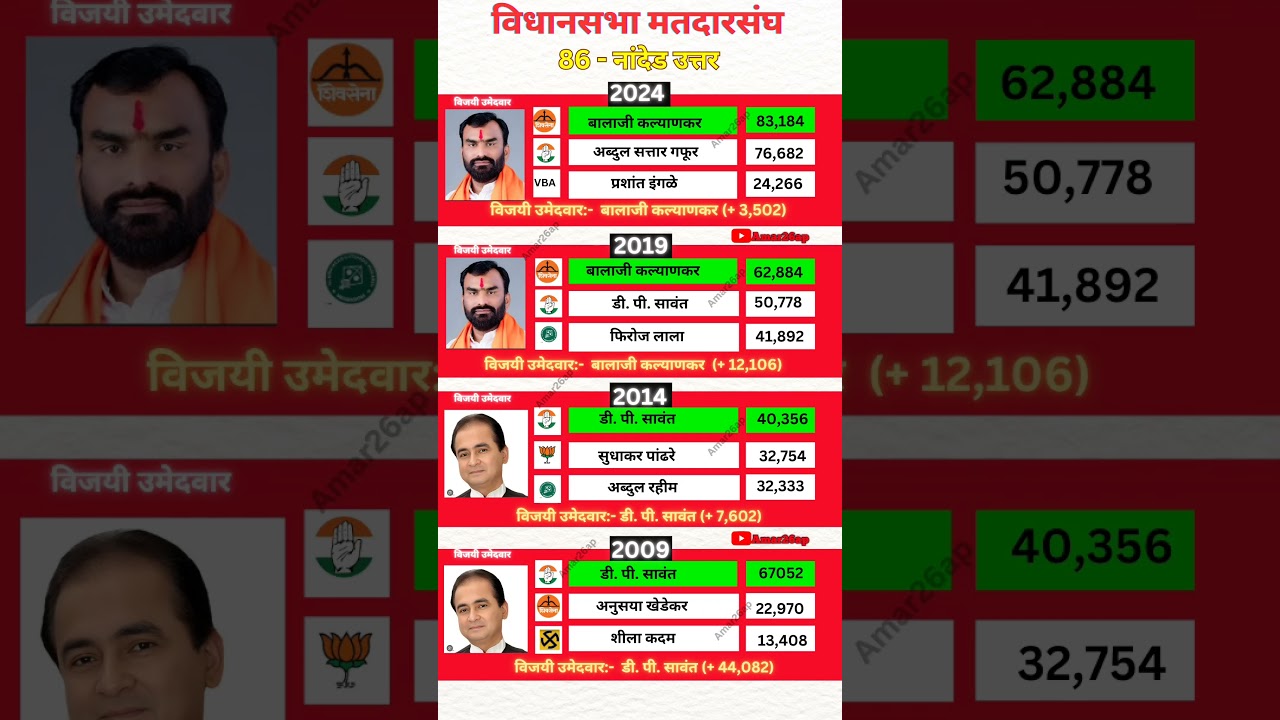 Nanded north constituency assembly electionhistory || 