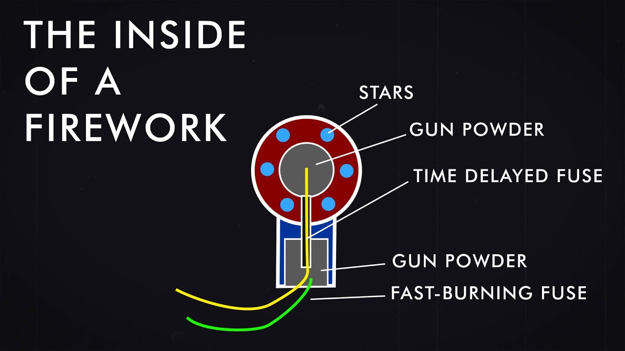 How do fireworks work? YouTube