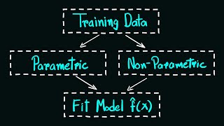 Estimating f in Machine Learning | Parametric vs. Non-Parametric (Hindi)