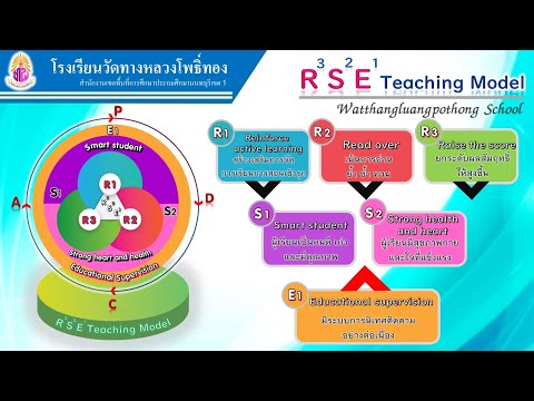 present นวัตกรรมการศึกษาในศตวรรษที่ 21 โรงเรียนวัดทางหลวงโพธิ์ทอง