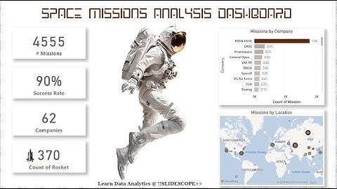 Space Missions Analysis Dashboard in Power BI