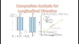 Composite Analysis for Modulus and Strength in the Longitudinal Direction