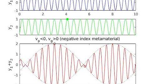 Phase and group velocity animation (negative phase velocity)