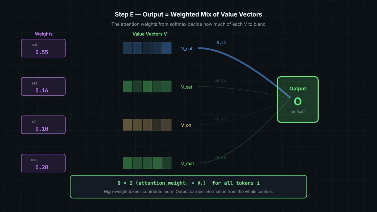 Day 6 | Transformer Architecture Series | The Real Math Behind Self-Attention