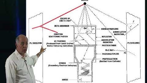 25-Basic Radiation Detection: Gamma Ray Spectra, part 2