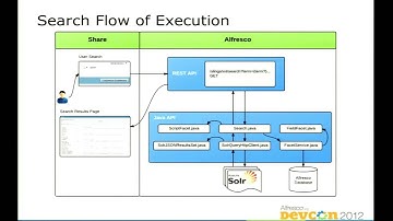 DevCon 2012 Berlin: Solr Facets in Alfresco 4, Dan Tuffery