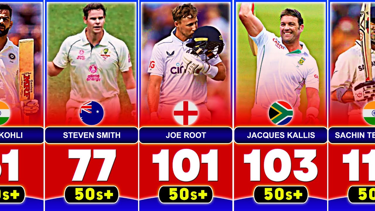 Most fifties+ in Test Cricket With Top 50 Batsmen | Most 50s in Test ...