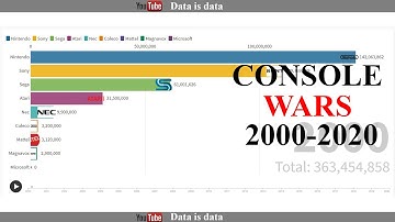 Brands with Best Selling Video Game Consoles ( 2000-2020 )