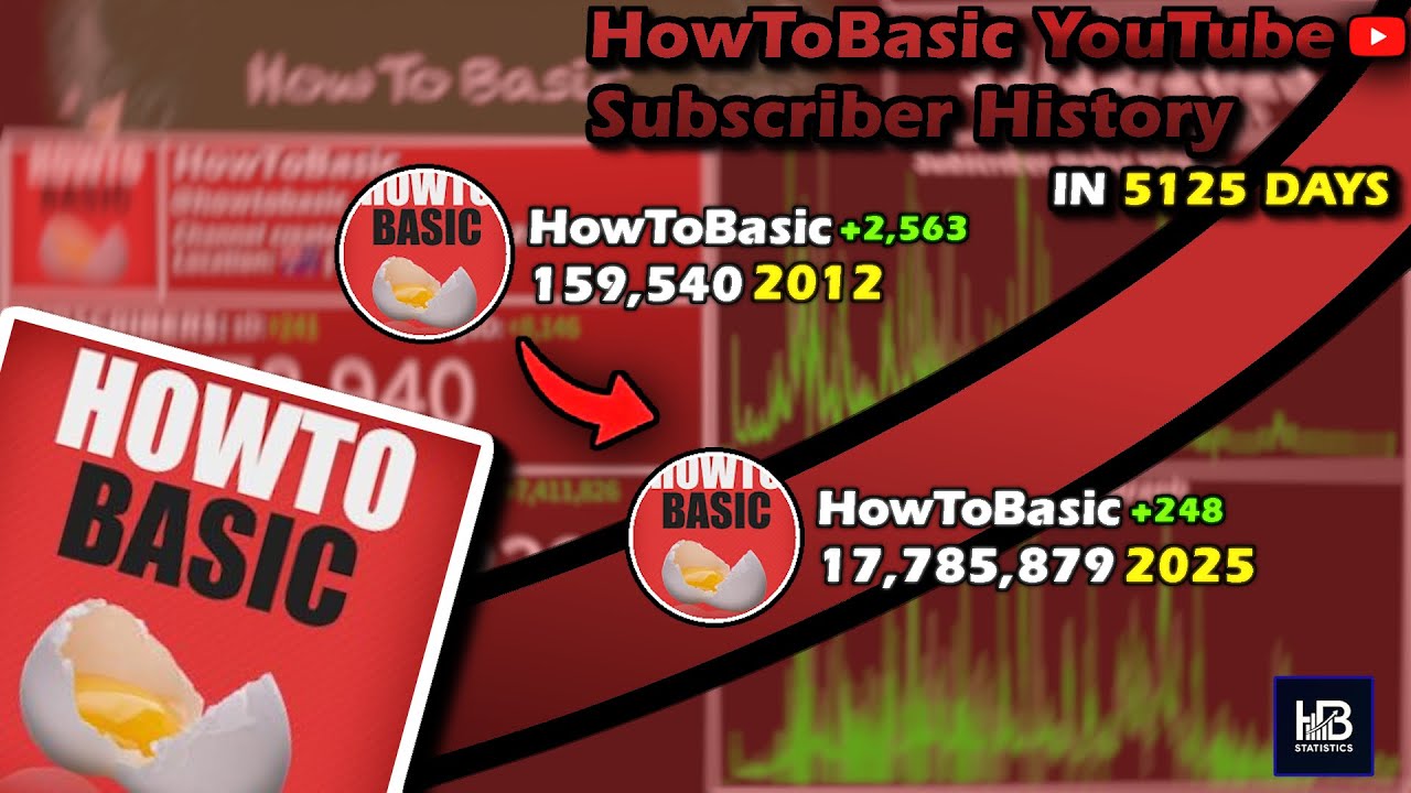 Взлет и падение HowToBasic: Визуализация каждого дня