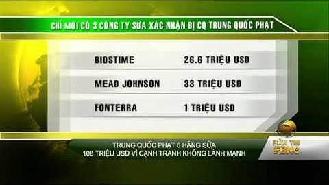 Trung Quốc phạt 6 hãng sữa vì cạnh tranh không lành mạnh