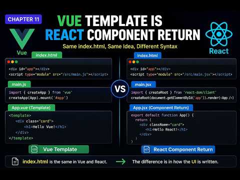 Chapter 11: React and Vue have essentially the same index.html
