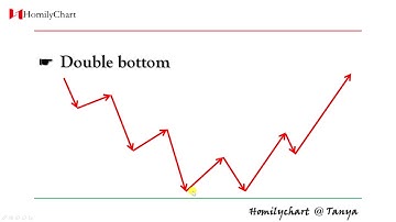 Homily Chart(English) Learning Chart Pattern #4 Double bottom... #TechnicalAnalysis4