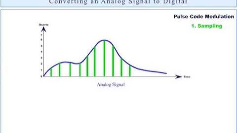 Animation of Analog to Digital Conversion