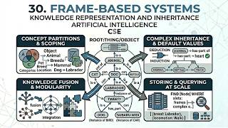 30. Frame Based Systems | Artificial Intelligence | CSE