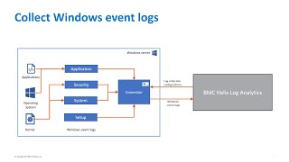 How to monitor Windows event logs with BMC Helix Log Analytics