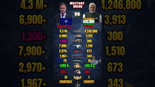 NATO without USA vs India Military Power Comparison 2026