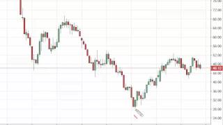Oil Prices forecast for the week of September 19 2016, Technical Analysis
