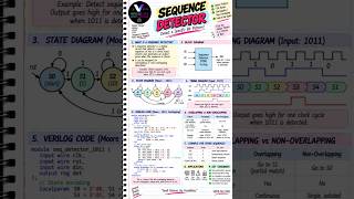Sequence Detector Using Verilog ⚡ | FSM, Mealy vs Moore & RTL Design #shorts #viralshorts