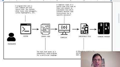 AP Computer Science:  Compilers, Interpreters, and Java (Part 1/4)