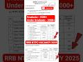 RRB NTPC Notification OUT 🔥 | Post- 8875 | RRB NTPC New Vacancy 2025 #Shorts #NTPC #Railway