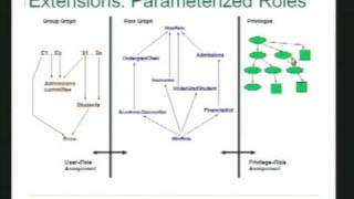 CERIAS Security: The Role Graph Model and its Extensions 3/5