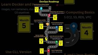 RoadMap for the Devops Engineer 🎊✅ #kpop #devops #devopspcsglobal #pythonforbeginners